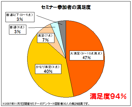 セミナー参加者の満足度